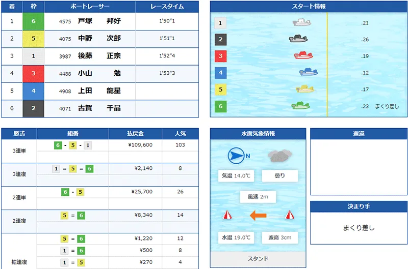 戸塚邦好選手がデビュー初優勝した優勝戦の結果。東京支部・ボートレース平和島・競艇