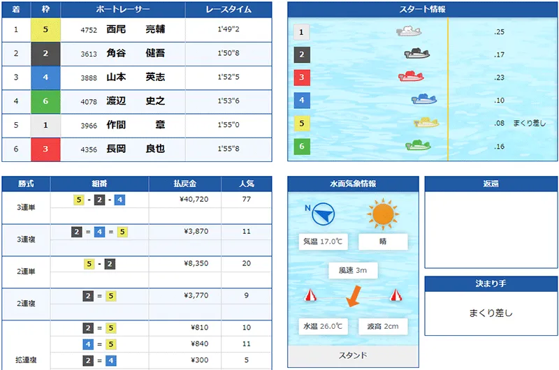 西尾亮輔選手がデビュー初優勝した優勝戦の結果。愛知支部・ボートレース桐生・競艇