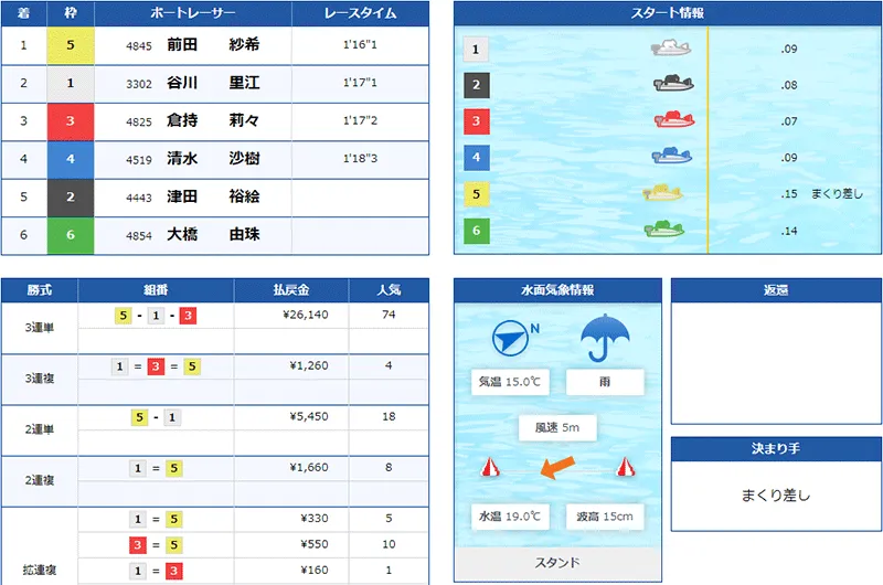 前田紗希選手がデビュー初優勝した優勝戦の結果。埼玉支部・ボートレース江戸川・競艇