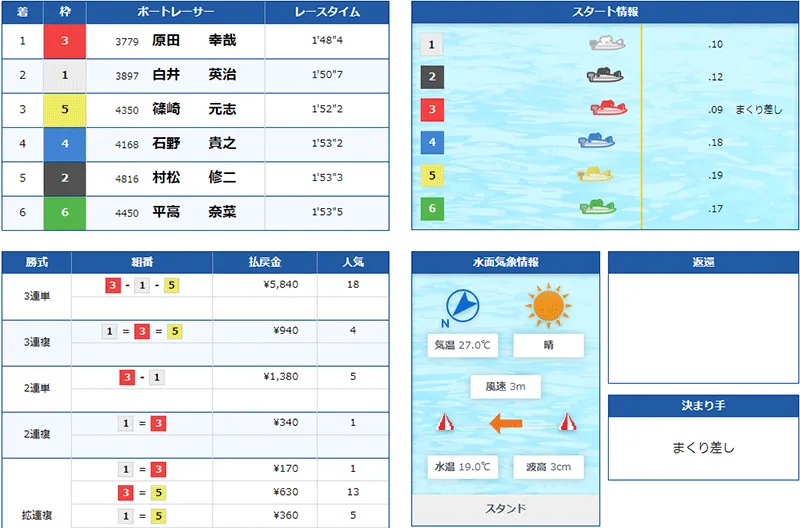 原田幸哉選手がオールスター初優勝を決めた優勝戦の結果。長崎支部・ボートレース宮島・競艇