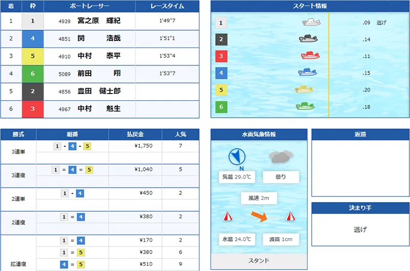 宮之原輝紀選手がイースタンヤング優勝を決めた優勝戦の結果。東京支部・ボートレース津・競艇