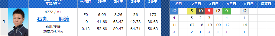 【2022年6月ウエスタンヤング】石丸海渡選手の節間成績。112期・香川支部・ボートレース福岡・競艇