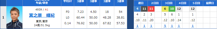 【2022年6月イースタンヤング】宮之原輝紀選手の節間成績。118期・東京支部・ボートレース津・競艇