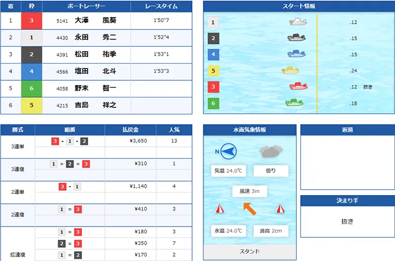大澤風葵選手がデビュー初優勝した優勝戦の結果。群馬支部・ボートレース浜名湖・競艇