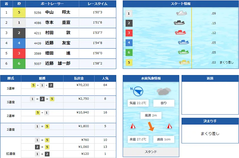 中山翔太(なかやま しょうた)選手がデビュー初勝利を挙げたレースの結果。水神祭・三重支部・ボートレース桐生・競艇