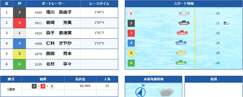 ボートチェス  優良競艇予想サイト・悪徳競艇予想サイトの口コミ検証や無料情報の予想結果も公開中 2022年5月19日 無料情報結果