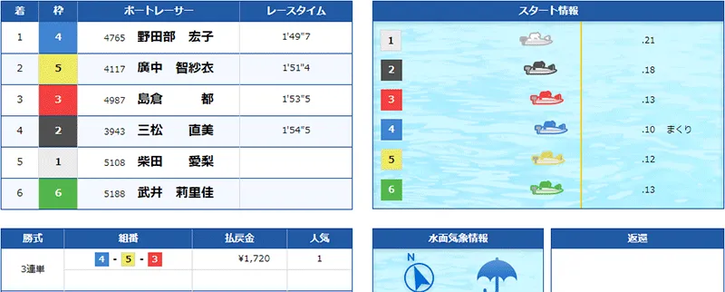 ボートチェス  優良競艇予想サイト・悪徳競艇予想サイトの口コミ検証や無料情報の予想結果も公開中 2022年5月21日 無料情報結果