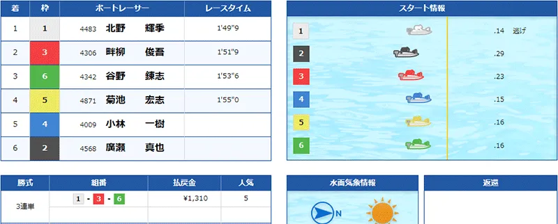 ボートチェス  優良競艇予想サイト・悪徳競艇予想サイトの口コミ検証や無料情報の予想結果も公開中 2022年5月23日 単発お試し結果