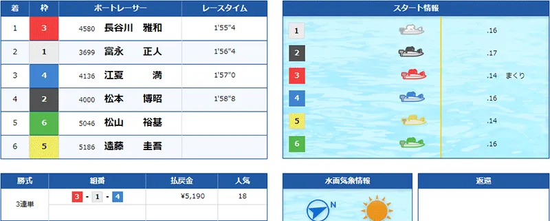 ボートチェス  優良競艇予想サイト・悪徳競艇予想サイトの口コミ検証や無料情報の予想結果も公開中 2022年5月25日 ナイト1レース目結果