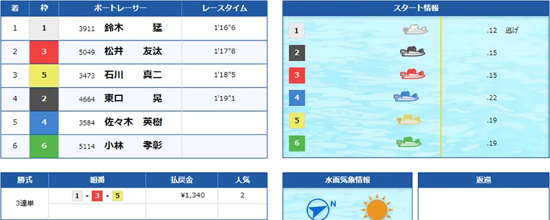 ボートチェス  優良競艇予想サイト・悪徳競艇予想サイトの口コミ検証や無料情報の予想結果も公開中 2022年5月25日 ナイトコロガシ結果