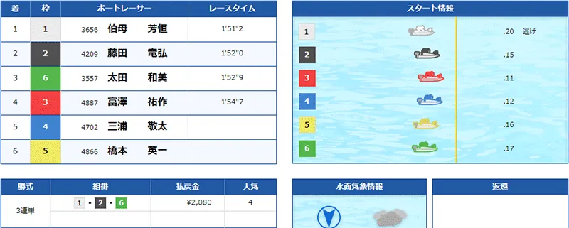 ボートチェス  優良競艇予想サイト・悪徳競艇予想サイトの口コミ検証や無料情報の予想結果も公開中 2022年5月27日 ビショップ1レース目結果