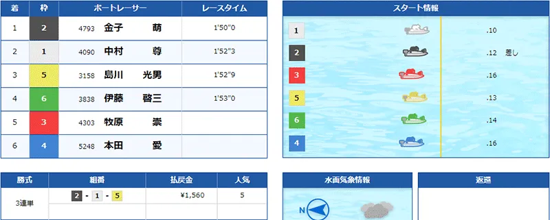 ボートチェス  優良競艇予想サイト・悪徳競艇予想サイトの口コミ検証や無料情報の予想結果も公開中 2022年5月30日 ナイト1レース目結果