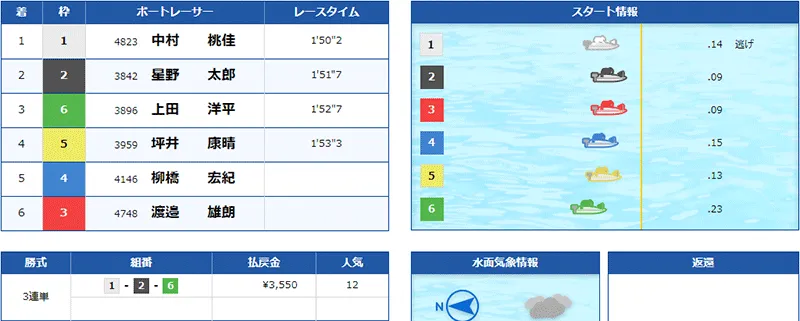 ボートチェス  優良競艇予想サイト・悪徳競艇予想サイトの口コミ検証や無料情報の予想結果も公開中 2022年5月30日 ナイト2レース目結果