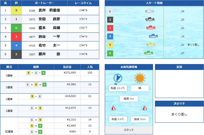 武井莉里佳選手がデビュー初勝利したレースの結果。兵庫支部・ボートレース尼崎・競艇