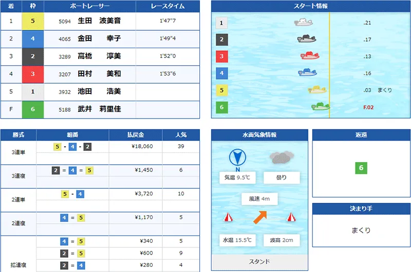 武井莉里佳選手がB1勝負がけでフライングしたレースの結果。兵庫支部・ボートレース丸亀・競艇