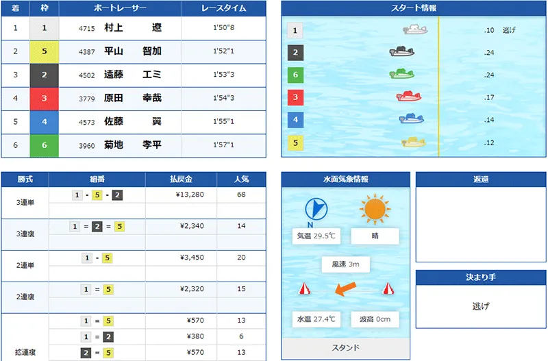 村上遼選手がSG初勝利を決めたレースの結果。長崎支部・ボートレース尼崎・競艇