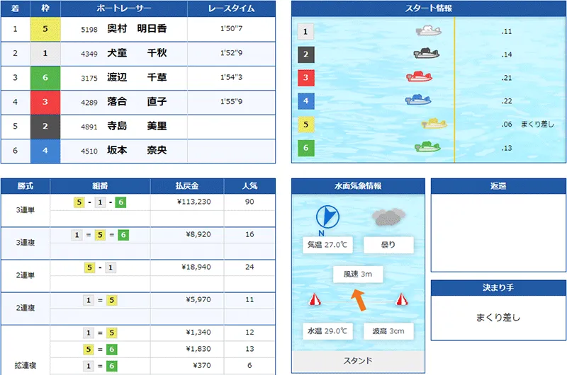 奥村明日香(おくむら あすか)選手がデビュー初勝利を挙げたレースの結果。水神祭・福岡支部・ボートレース若松・競艇