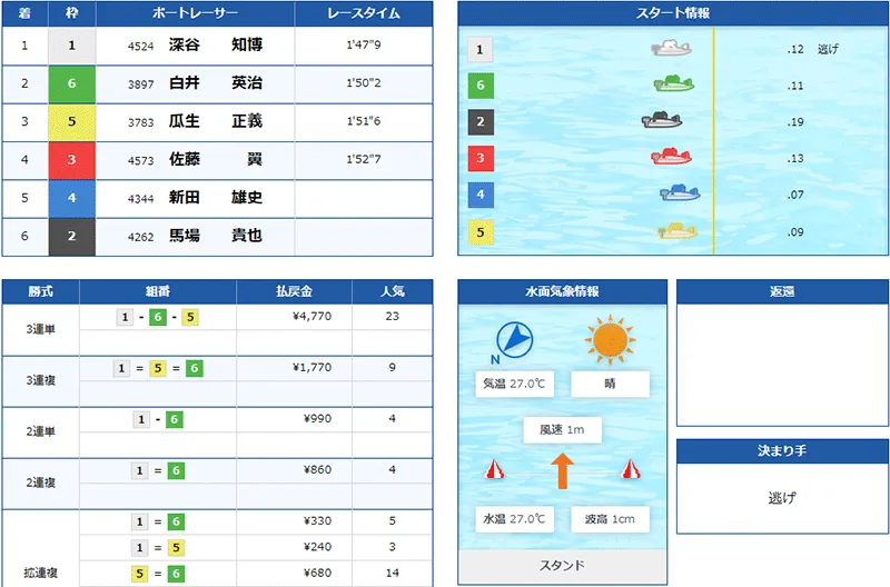 深谷知博選手がボートレース甲子園で優勝した優勝戦結果。静岡支部・ボートレース下関・競艇