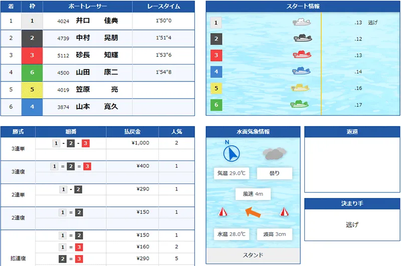 井口佳典選手が戸田G2で優勝した優勝戦の結果。三重支部・ボートレース戸田・競艇
