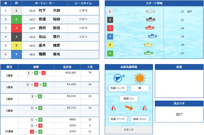 竹下大樹選手がG2初勝利したレースの結果。福岡支部・ボートレース江戸川・競艇