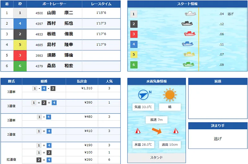 山田康二選手が江戸川G2で優勝した優勝戦の結果。佐賀支部・ボートレース江戸川・競艇