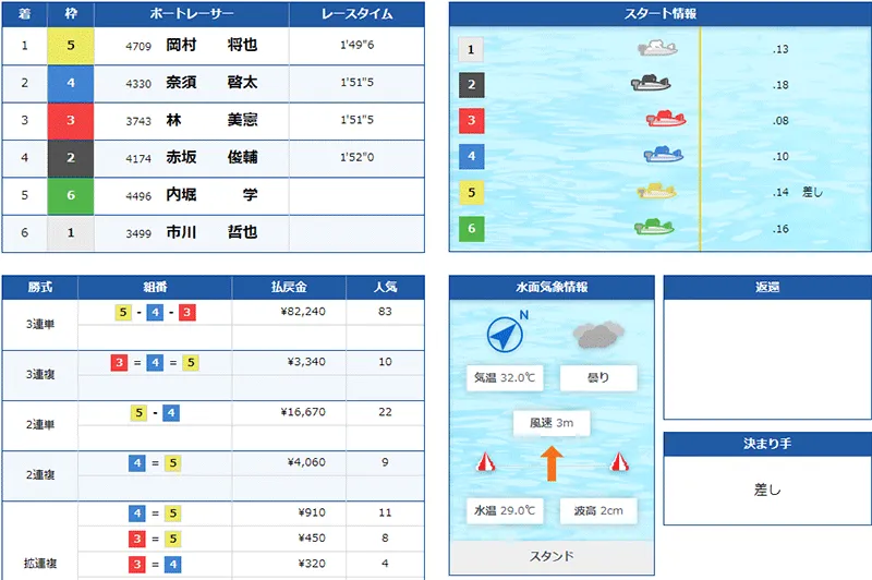 岡村将也選手がデビュー初優勝した優勝戦の結果。福岡支部・ボートレース大村・競艇