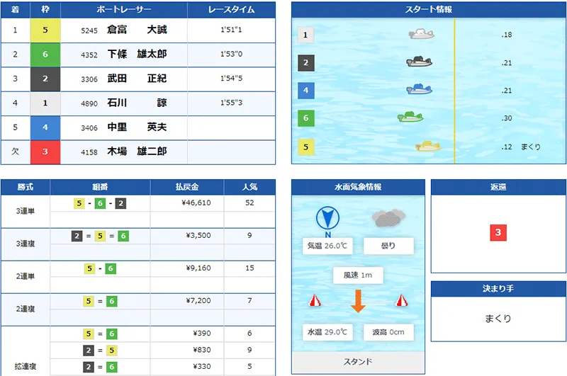 倉富大誠(くらとみ たいせい)選手がデビュー初勝利を挙げたレースの結果。水神祭・愛知支部・ボートレース常滑・競艇