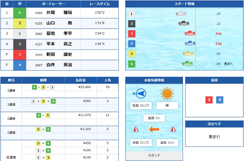 片岡雅裕選手がボートレースメモリアル優勝を決めた優勝戦の結果。香川支部・ボートレース浜名湖・競艇