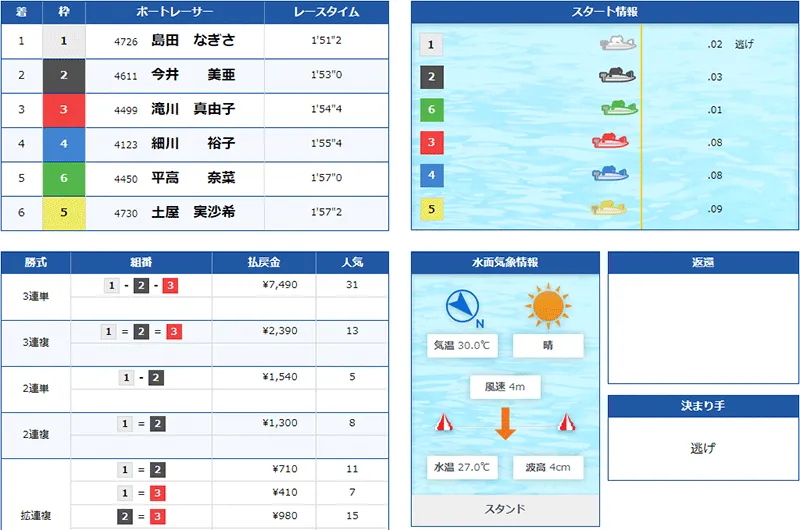 島田なぎさ選手がPG1初勝利を決めたレースの結果。埼玉支部・ボートレース丸亀・競艇