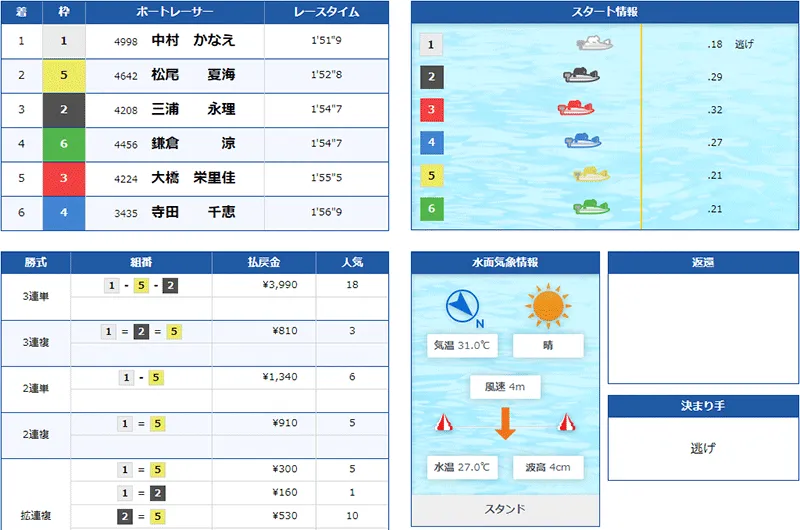 中村かなえ選手がPG1初勝利を決めたレースの結果。東京支部・ボートレース丸亀・競艇