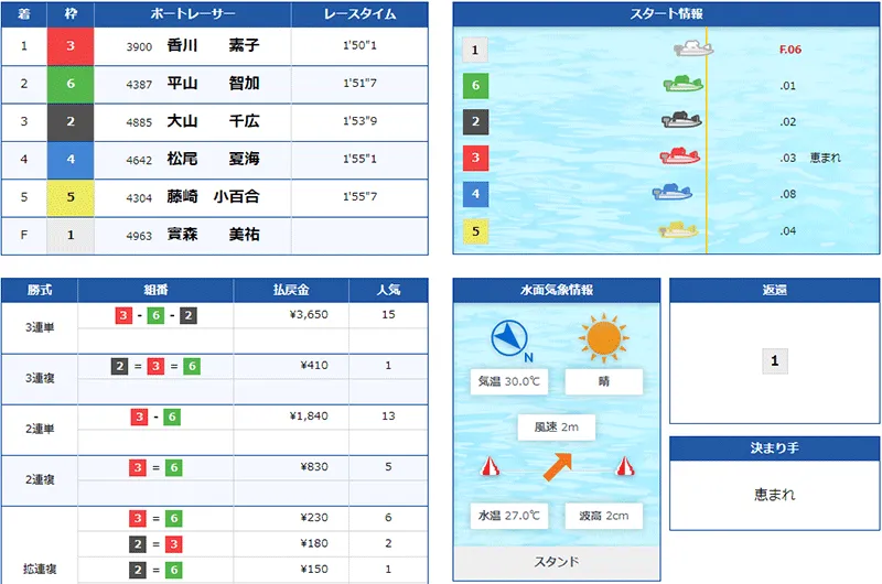 香川素子選手がレディースチャンピオンで優勝した優勝戦結果。滋賀支部・ボートレース丸亀・競艇