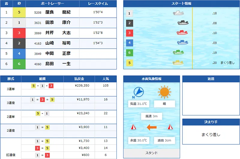 屋良龍紀(やら りゅうき)選手がデビュー初勝利を挙げたレースの結果。水神祭・長崎支部・ボートレース下関・競艇