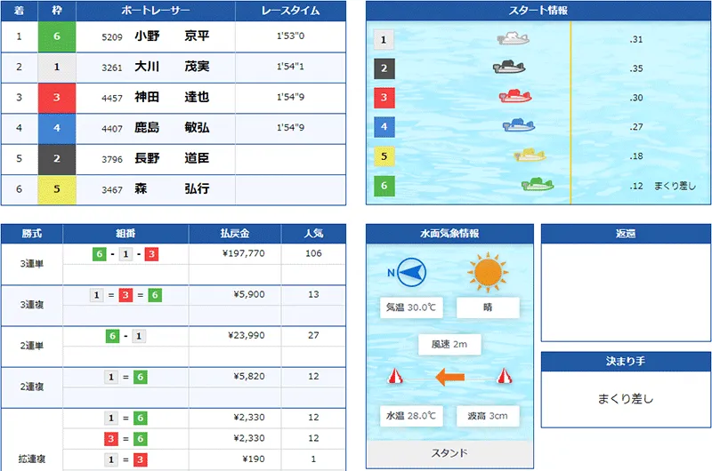 小野京平(おの きょうへい)選手がデビュー初勝利を挙げたレースの結果。水神祭・福岡支部・ボートレース児島・競艇