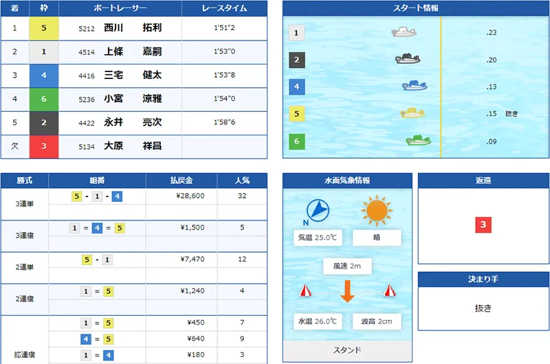 西川拓利(にしかわ たくと)選手がデビュー初勝利を挙げたレースの結果。水神祭・福岡支部・ボートレース宮島・競艇