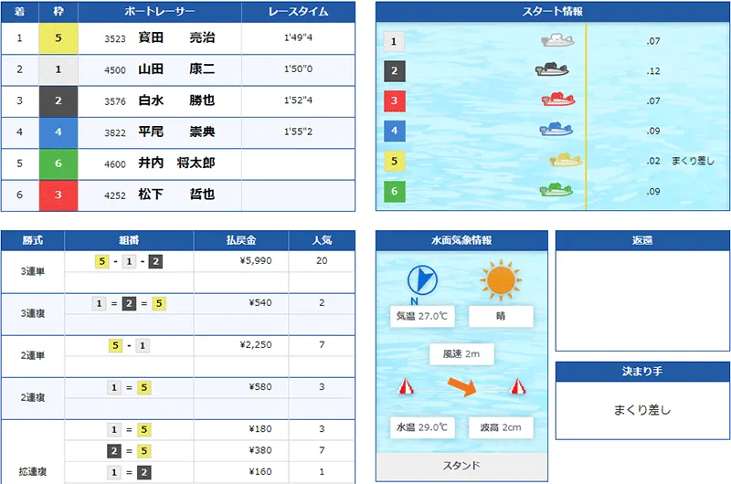 寳田亮治選手が16年8ヵ月ぶりに優勝した優勝戦の結果。福岡支部・ボートレース若松・競艇