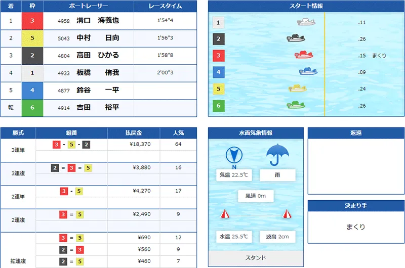 溝口海義也選手がPG1初勝利を決めたレースの結果。福岡支部・ボートレース多摩川・競艇
