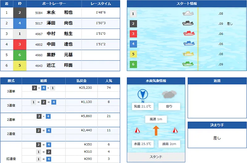 末永和也選手がPG1初勝利を決めたレースの結果。佐賀支部・ボートレース多摩川・競艇