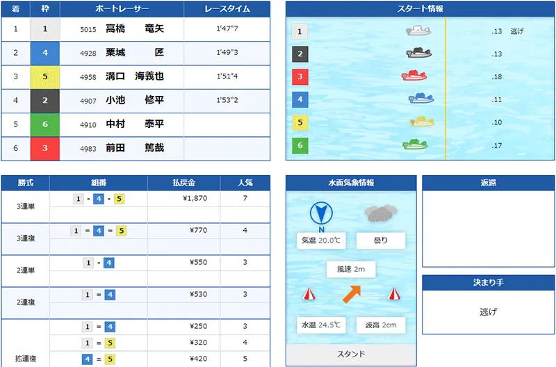 高橋竜矢選手がPG1初勝利を決めたレースの結果。佐賀支部・ボートレース多摩川・競艇
