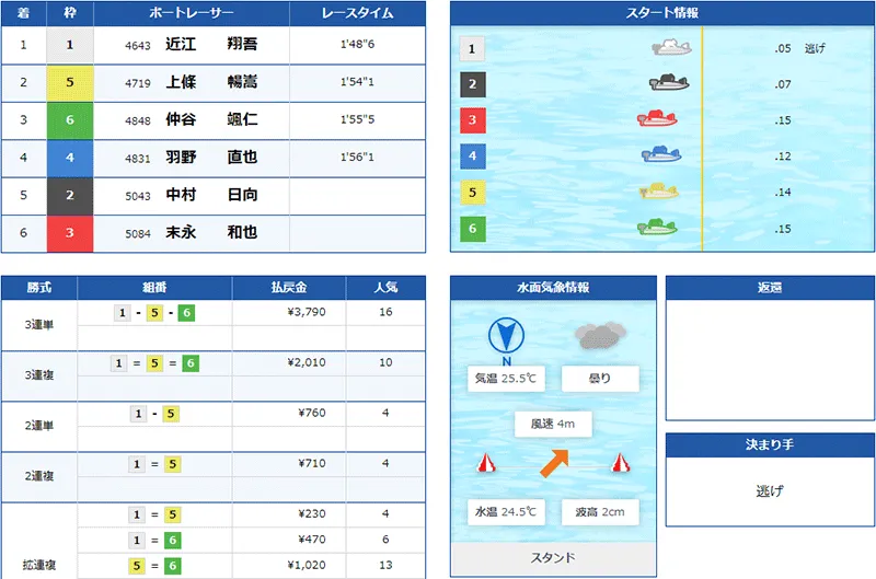 近江翔吾選手がヤングダービーでG1初優勝を決めた優勝戦の結果。香川支部・ボートレース多摩川・競艇