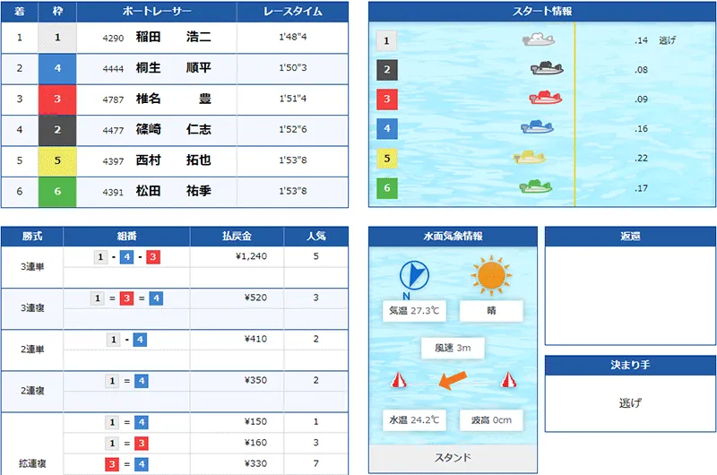 稲田浩二選手が尼崎センプルカップ優勝を決めた優勝戦の結果。兵庫支部・ボートレース尼崎・競艇