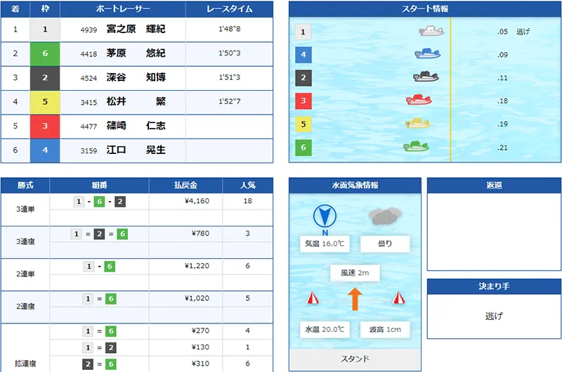 宮之原輝紀選手がSG初勝利を決めたレースの結果。東京支部・ボートレースとこなめ・競艇