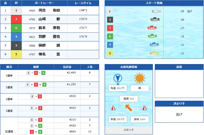 河合佑樹選手がSG初勝利を決めたレースの結果。静岡支部・ボートレースとこなめ・競艇
