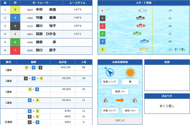 2022年G2レディースチャレンジカップで中村桃佳選手が優勝した優勝戦結果。香川支部・ボートレース鳴門・競艇
