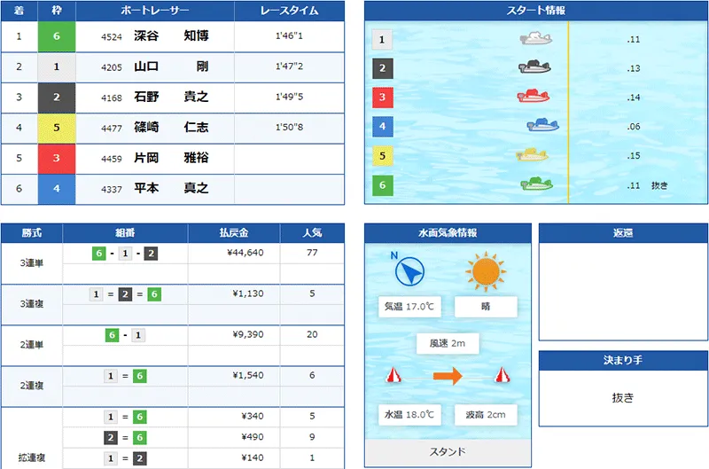 2022年SGチャレンジカップで深谷知博選手が優勝した優勝戦結果。静岡支部・ボートレース鳴門・競艇