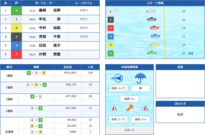 黒明花夢選手が歴代3連対最高払戻額を記録したレースの結果。岡山支部・ボートレース児島・競艇
