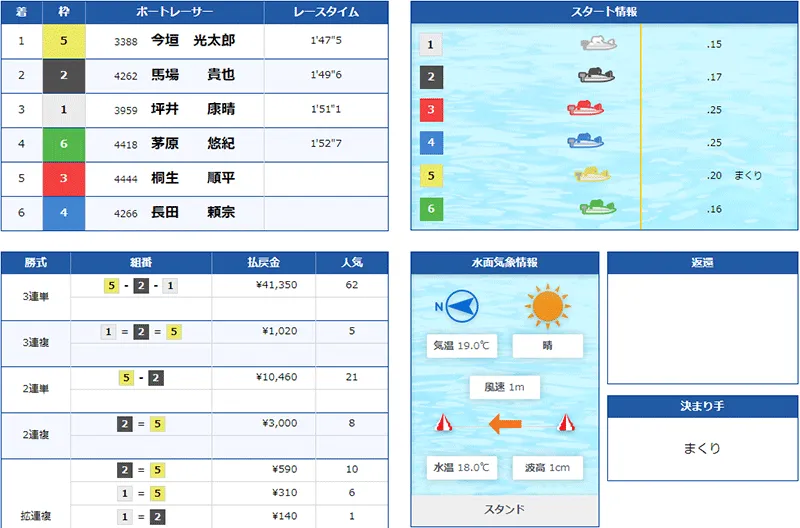今垣光太郎選手が浜名湖賞優勝を決めた優勝戦の結果。福井支部・ボートレース浜名湖・競艇