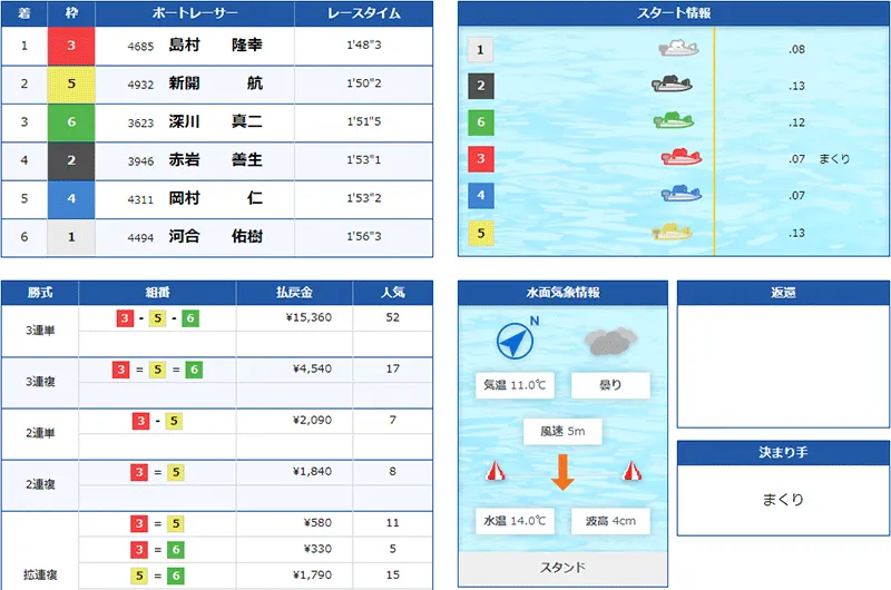 【2022グランプリシリーズ】島村隆幸選手がSG初勝利を決めたレースの結果。徳島支部・ボートレース大村・競艇
