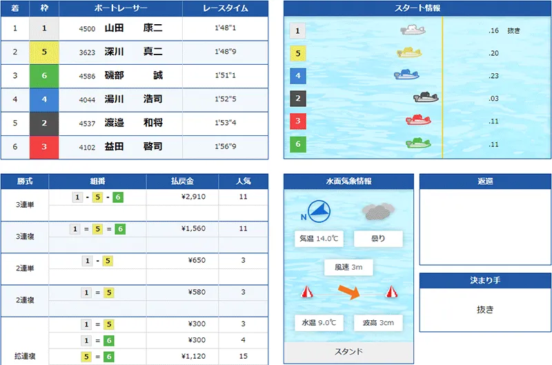 山田康二選手が全日本王者決定戦優勝を決めた優勝戦の結果。佐賀支部・ボートレース唐津・競艇