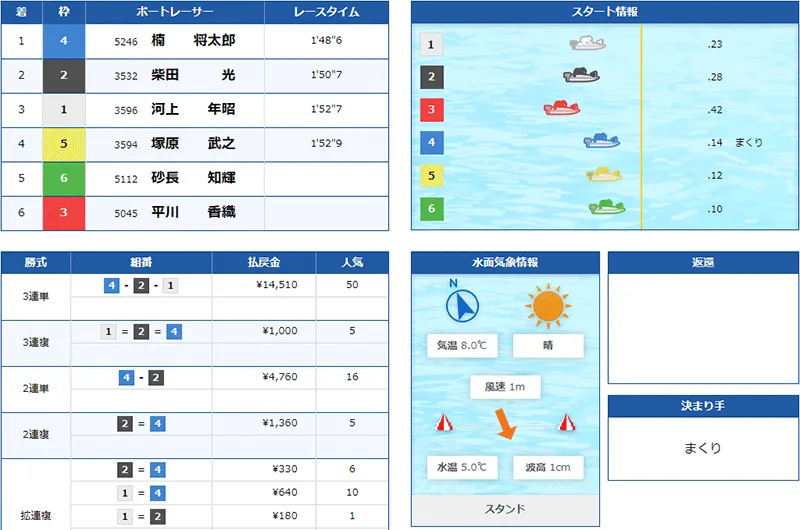 楠将太郎(くすのき しょうたろう)選手がデビュー初勝利を挙げたレースの結果。水神祭・埼玉支部・ボートレース戸田・競艇