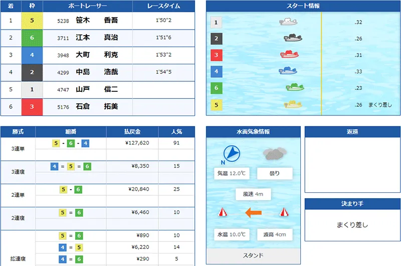 笹木香吾(ささき きょうご)選手がデビュー初勝利を挙げたレースの結果。水神祭・山口支部・ボートレース下関・競艇